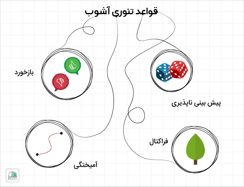 قواعد <strong class='view_keyword' data-description='مجموعه ای از ایده ها که هدف آن توضیح دادن دلیل وقوع یا وجود چیزی است.' onclick='view_tooltip(this)' >تئوری</strong> آشوب