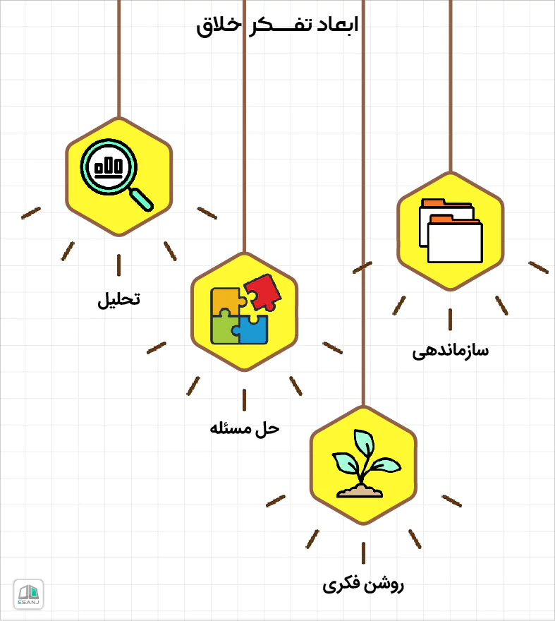 ابعاد تفکر خلاق