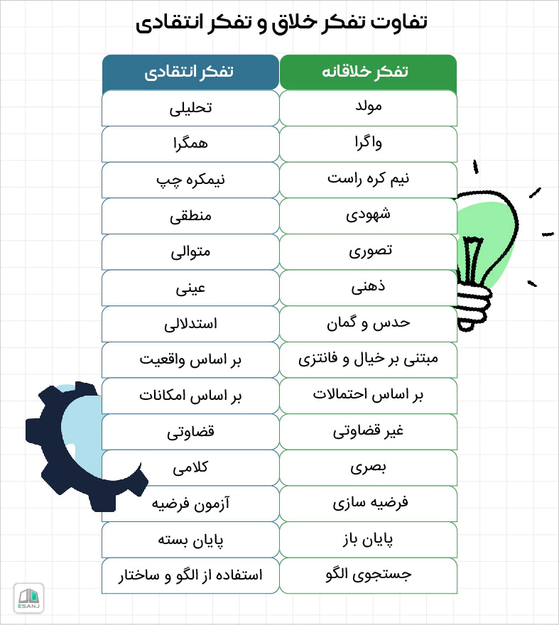 تفاوت تفکر انتقادی با تفکر خلاقانه