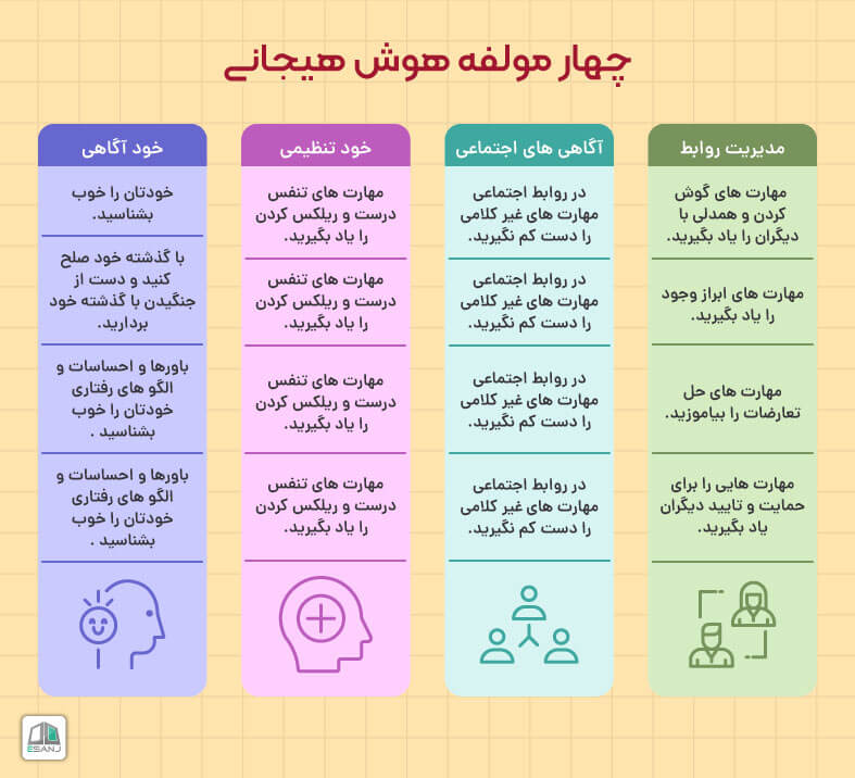 مولفه های هوش هیجانی