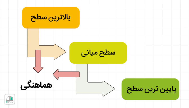 ماهیت هماهنگی