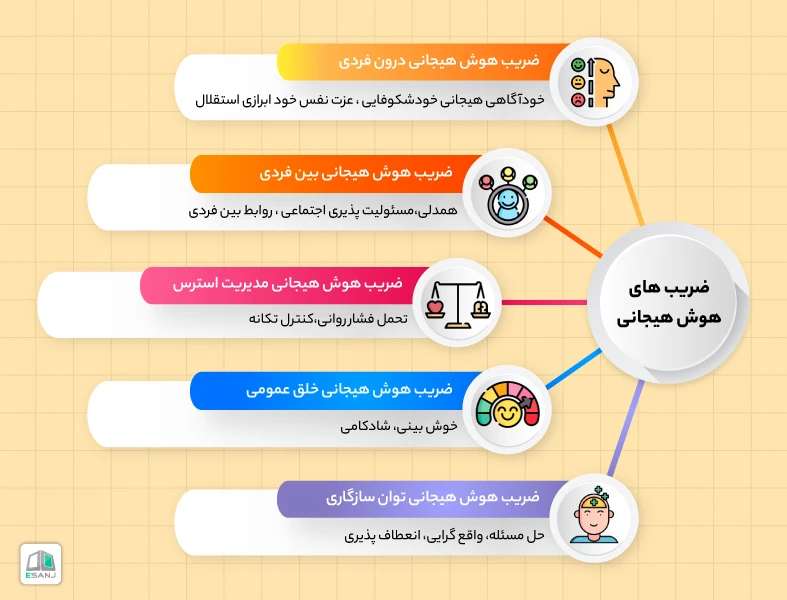 مولفه های تست هوش هیجانی بار-آن