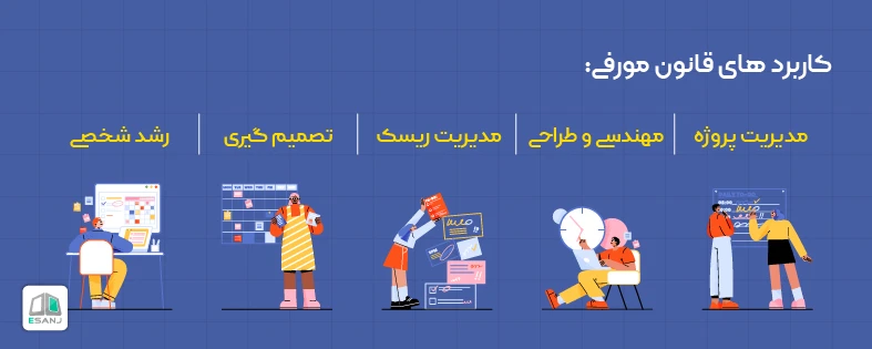 کاربرد قانون مورفی