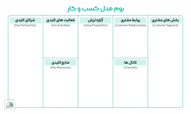 بوم مدل کسب و کار چیست