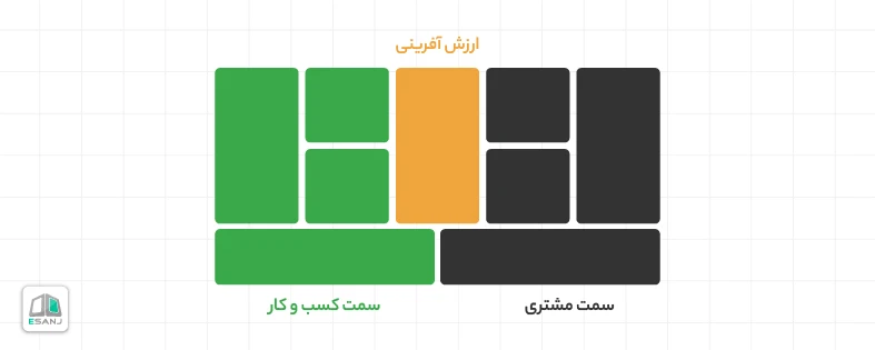 چارچوب بوم مدل کسب و کار