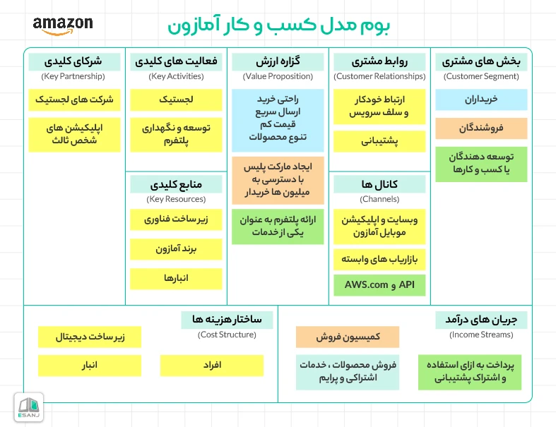 بوم مدل کسب و کار آمازون