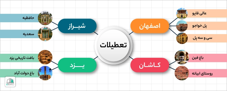 نمونه نقشه ذهنی