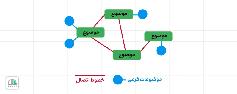 عناصر نقشه ذهنی