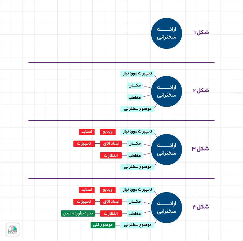چگونگی ترسیم مایند مپ (mind map)