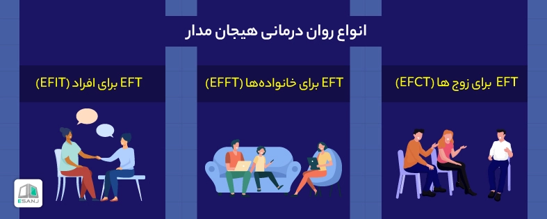 انواع درمان هیجان مدار