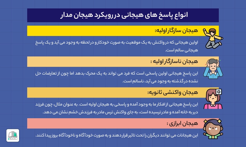 پاسخ ها در درمان هیجان مدار 