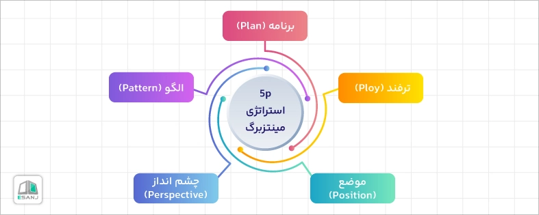 مدل 5p استراتژی مینتزبرگ