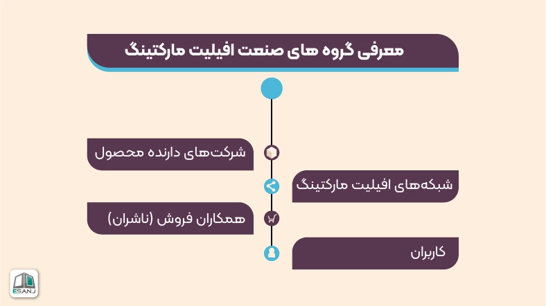 گروه های افیلیت مارکتینگ