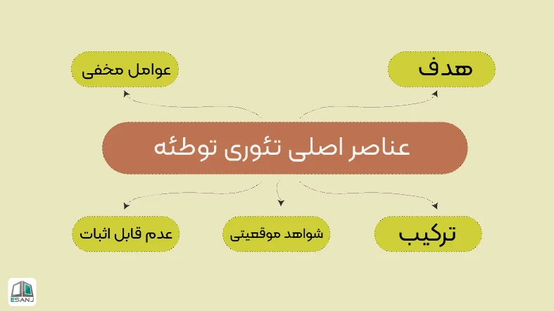 عناصر اصلی تئوری توطئه