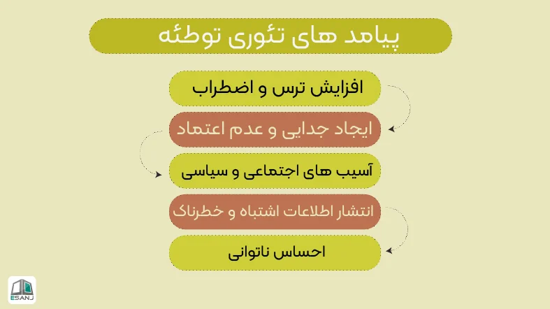پیامدهای تئوری توطئه