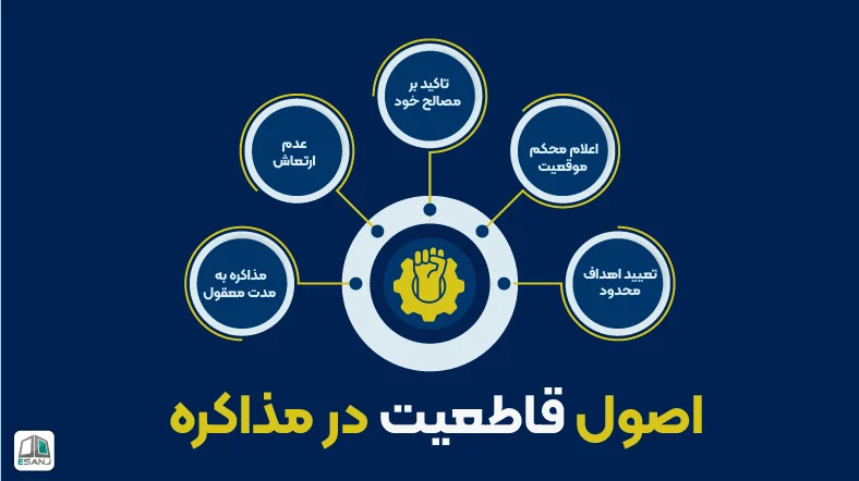اصول قاطعیت در مذاکره