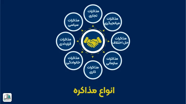 انواع مذاکره