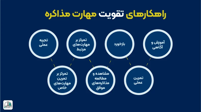 راهکارهای تقویت مهارت مذاکره