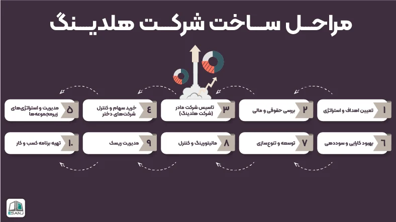 مراحل ساخت شرکت هلدینگ