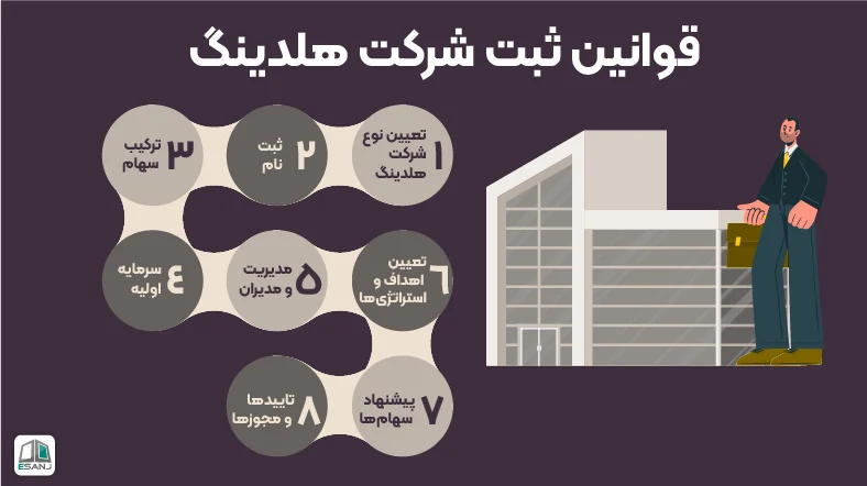 قوانین ثبت شرکت هلدینگ
