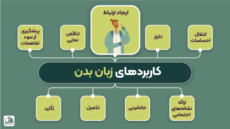 کاربردهای زبان بدن