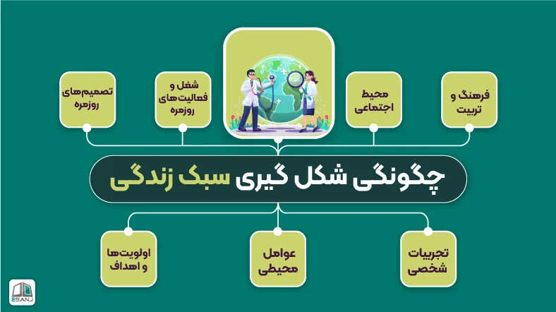 چگونگی شکل گیری سبک زندگی