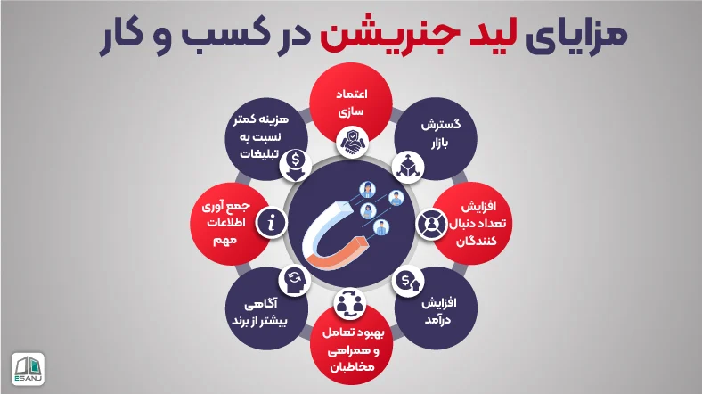 مزایای لید جنریشن در کسب و کار