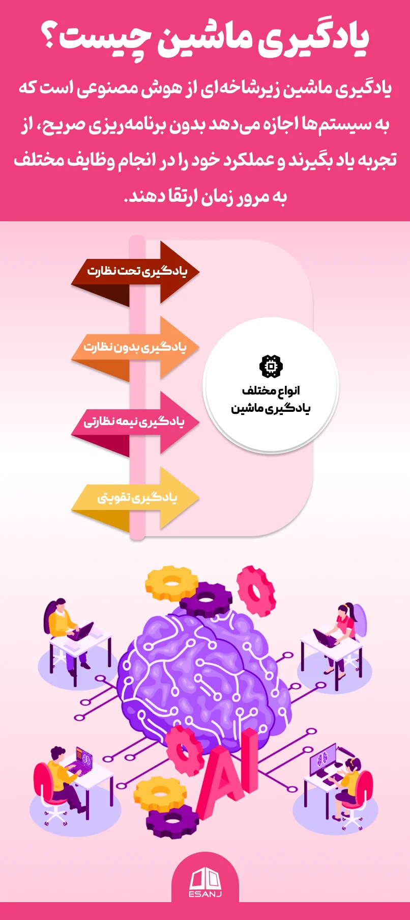 انواع مختلف یادگیری ماشین