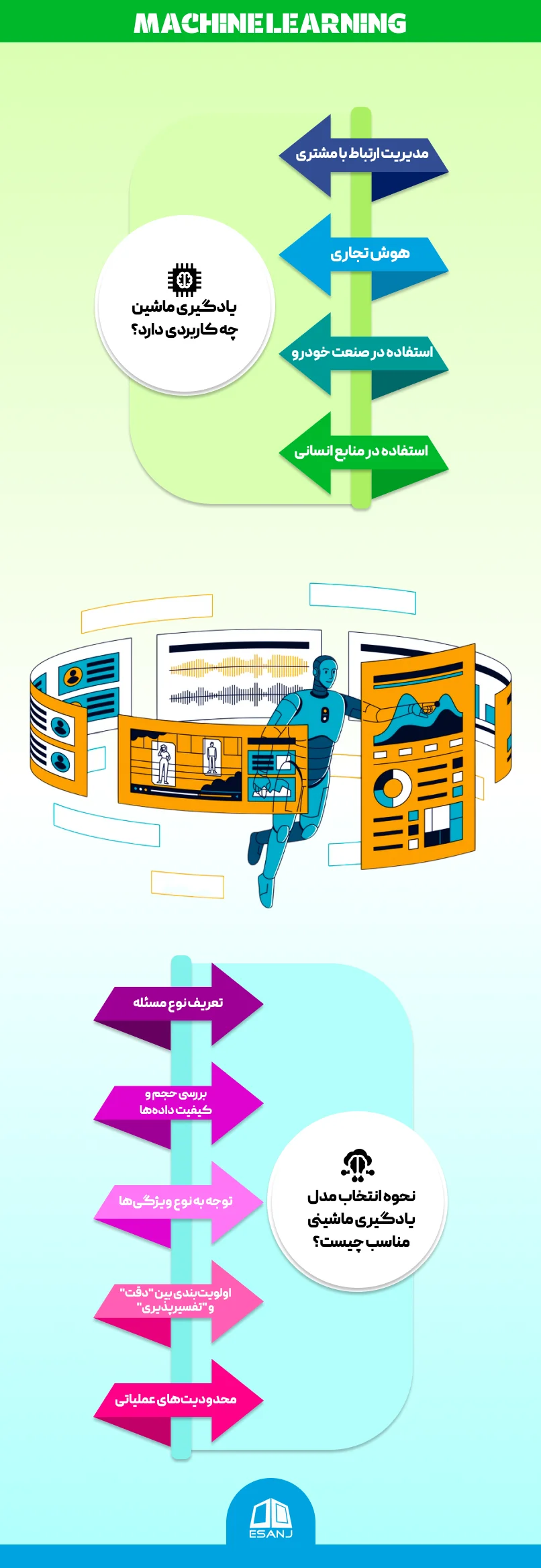 کاربرد یادگیری ماشین چیست؟