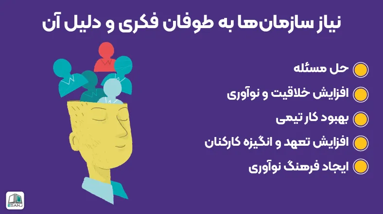 نیاز سازمانها به طوفان فکری و دلیل آن