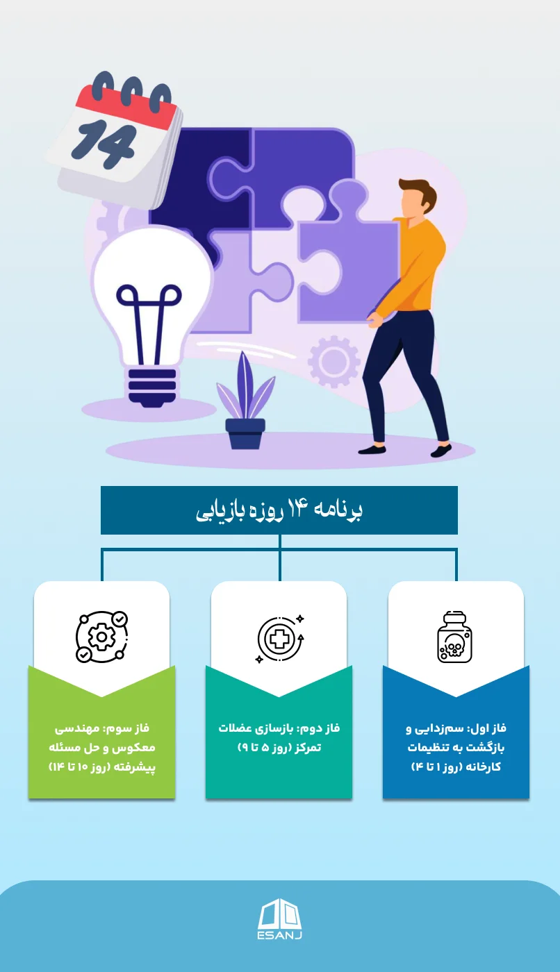 برنامه 14 روزه بازیابی