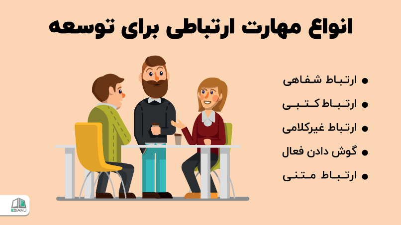 انواع <strong class='view_keyword' data-description='توانایی یا تبحر حاصل از آموزش و تمرین' onclick='view_tooltip(this)' >مهارت</strong> ارتباطی برای توسعه