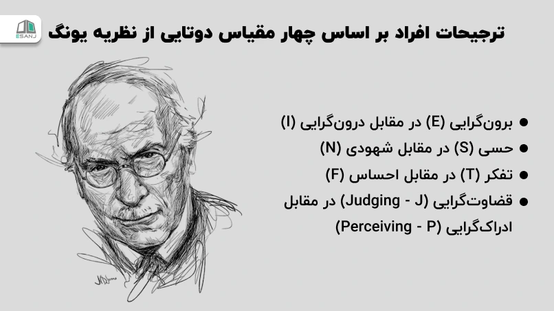 ترجیحات افراد بر اساس چهار مقیاس دوتایی از نظریه یونگ