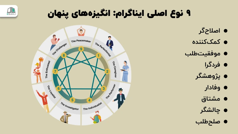 9 نوع اصلی ایناگرام
