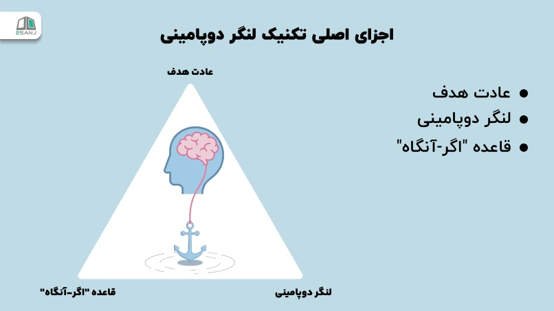 اجزای اصلی تکنیک لنگر دوپامینی