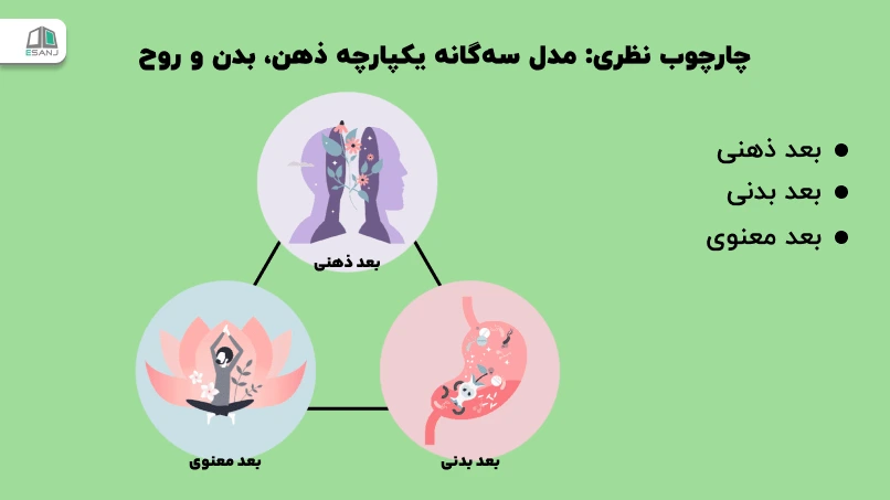 مدل سهگانه یکپارچه ذهن، بدن و روح