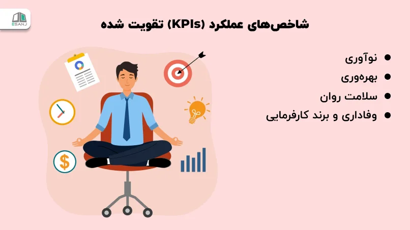 شاخص&zwnj;های عملکرد (KPIs) تقویت شده