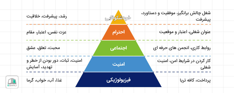 هرم مازلو چیست؟- سلسله مراتب نیازهای مازلو