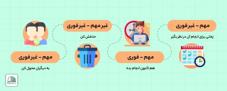 ماتریس آیزنهاور در مدیریت زمان
