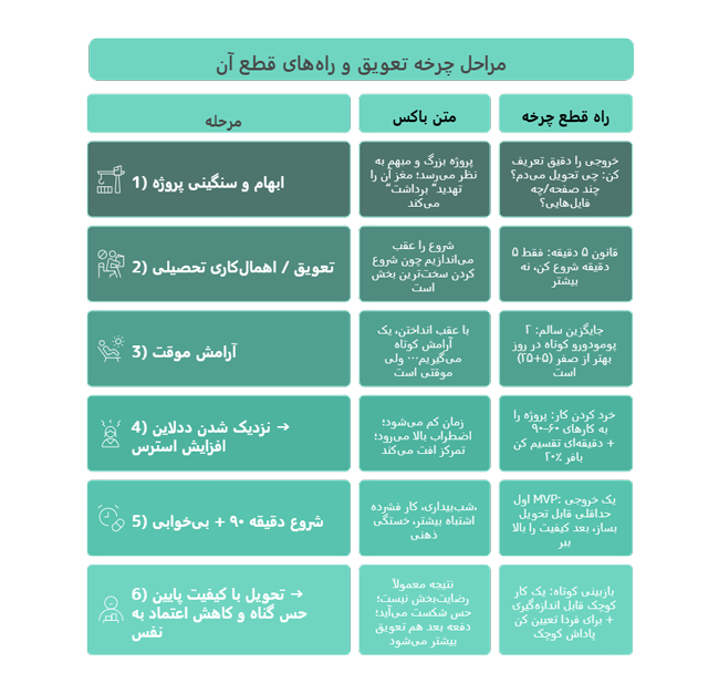 مراحل تعویق