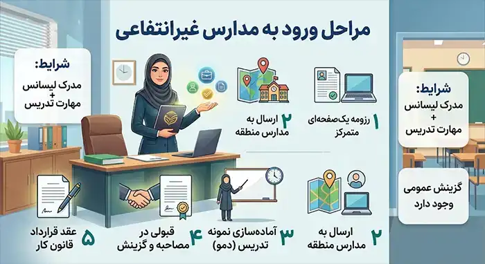 معلم شدن بدون آزمون در مدارس غیر انتفاعی