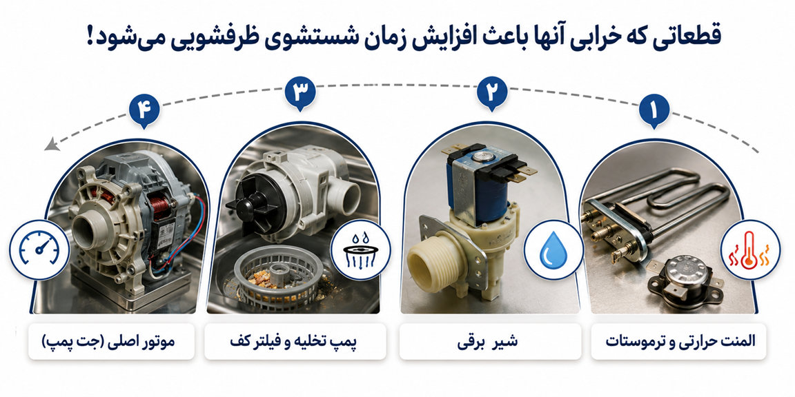 قطعاتی که خرابی آن ها باعث افزایش زمان شست و شوی ماشین ظرفشویی می شود