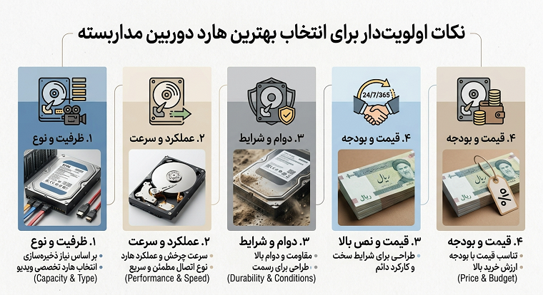 نکات اولویت دار برای انتخاب بهترین هارد دوربین مداربسته