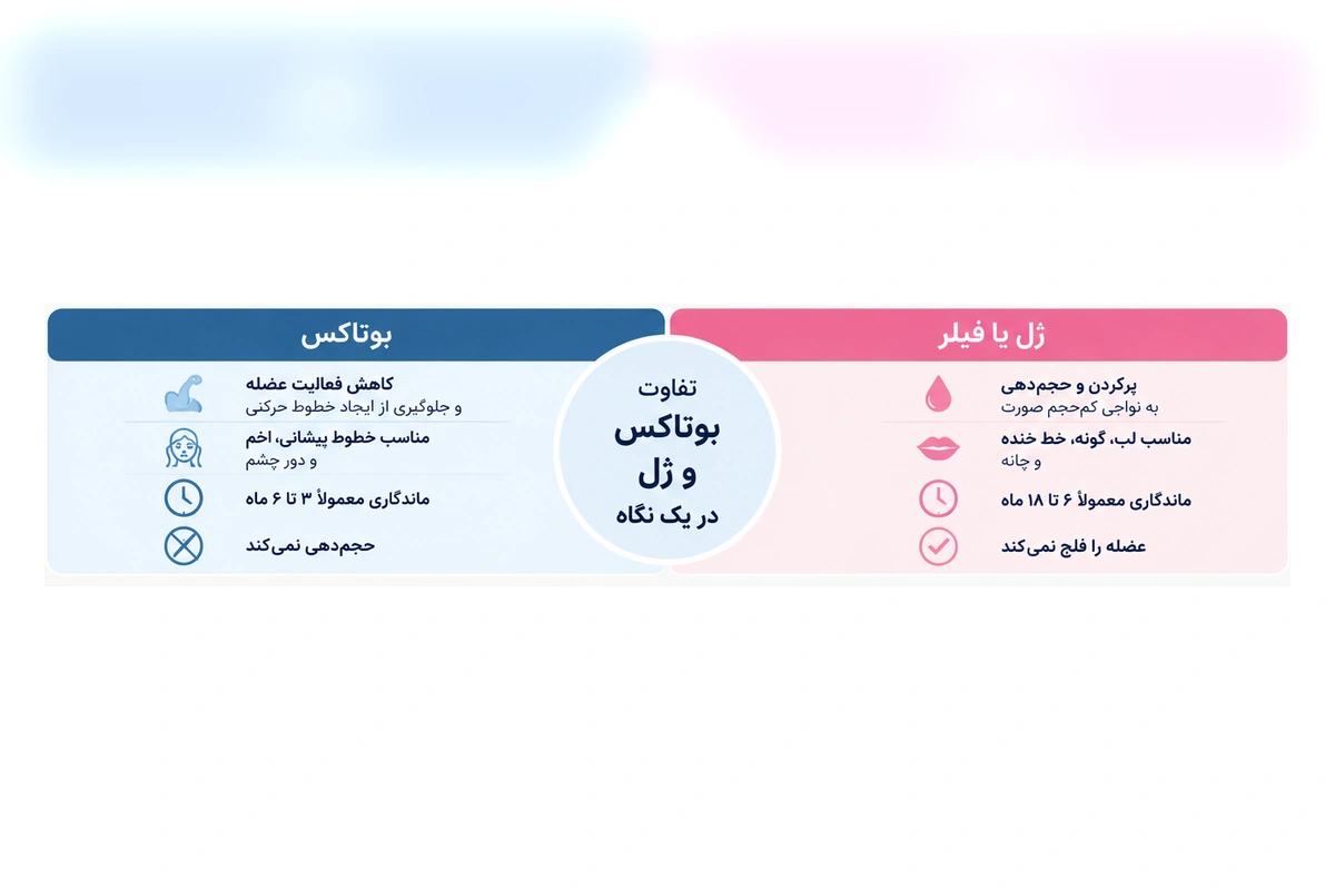 تفاوت بوتاکس و ژل در چیست