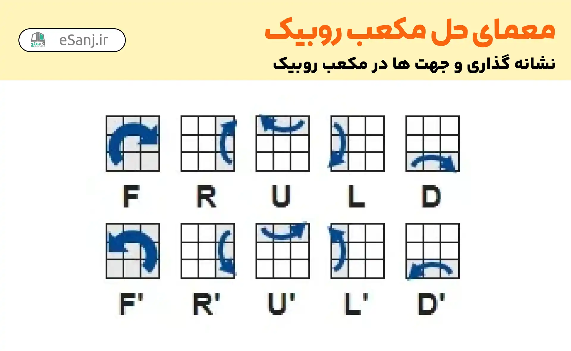 حل مکعب روبیک: وجوه و نشانه گذاری مکعب