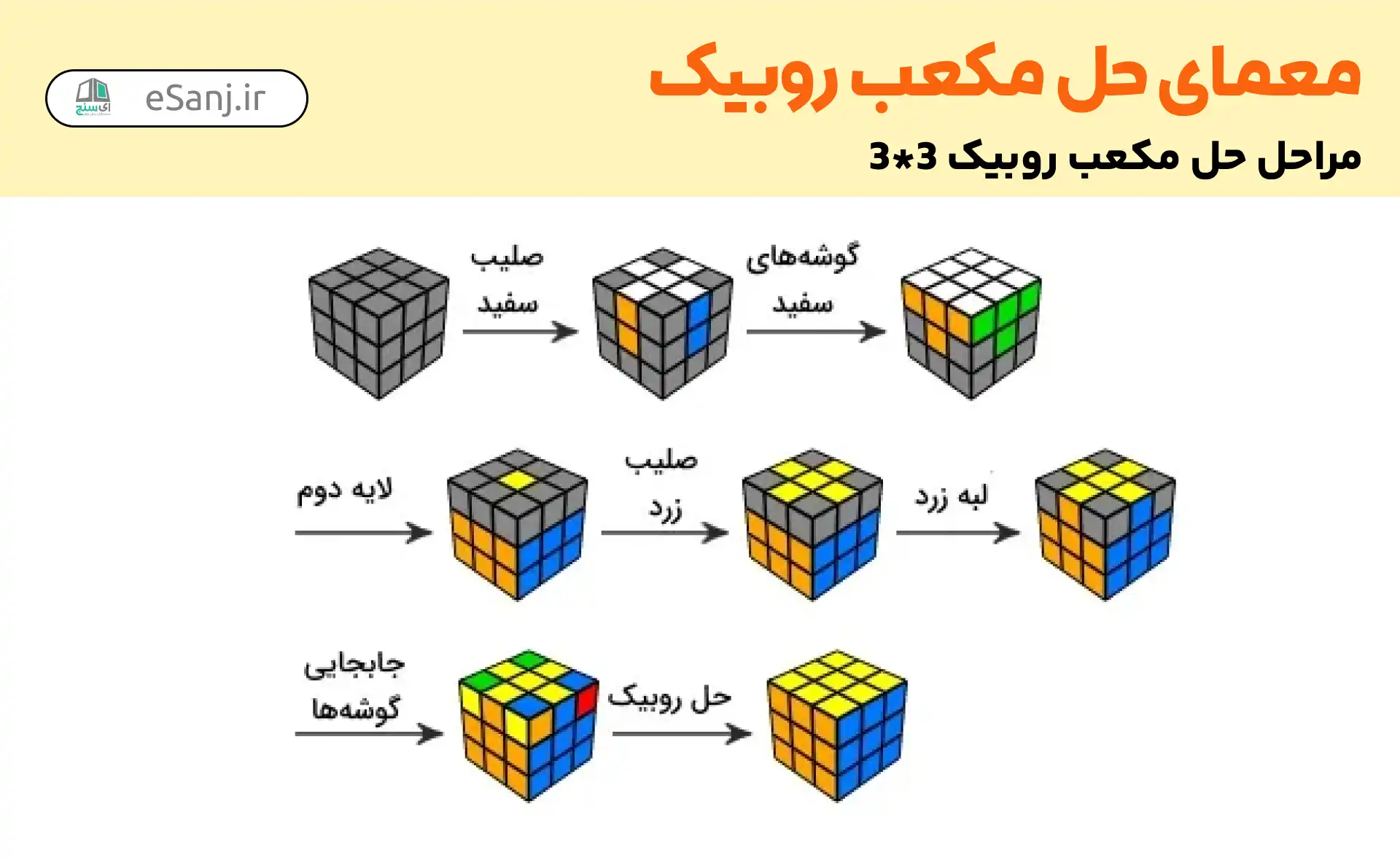 حل مکعب روبیک: مراحل حل مکعب روبیک 3*3