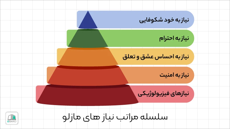 هرم مازلو چیست؟ راهنمای جامع سلسله مراتب نیازهای مازلو